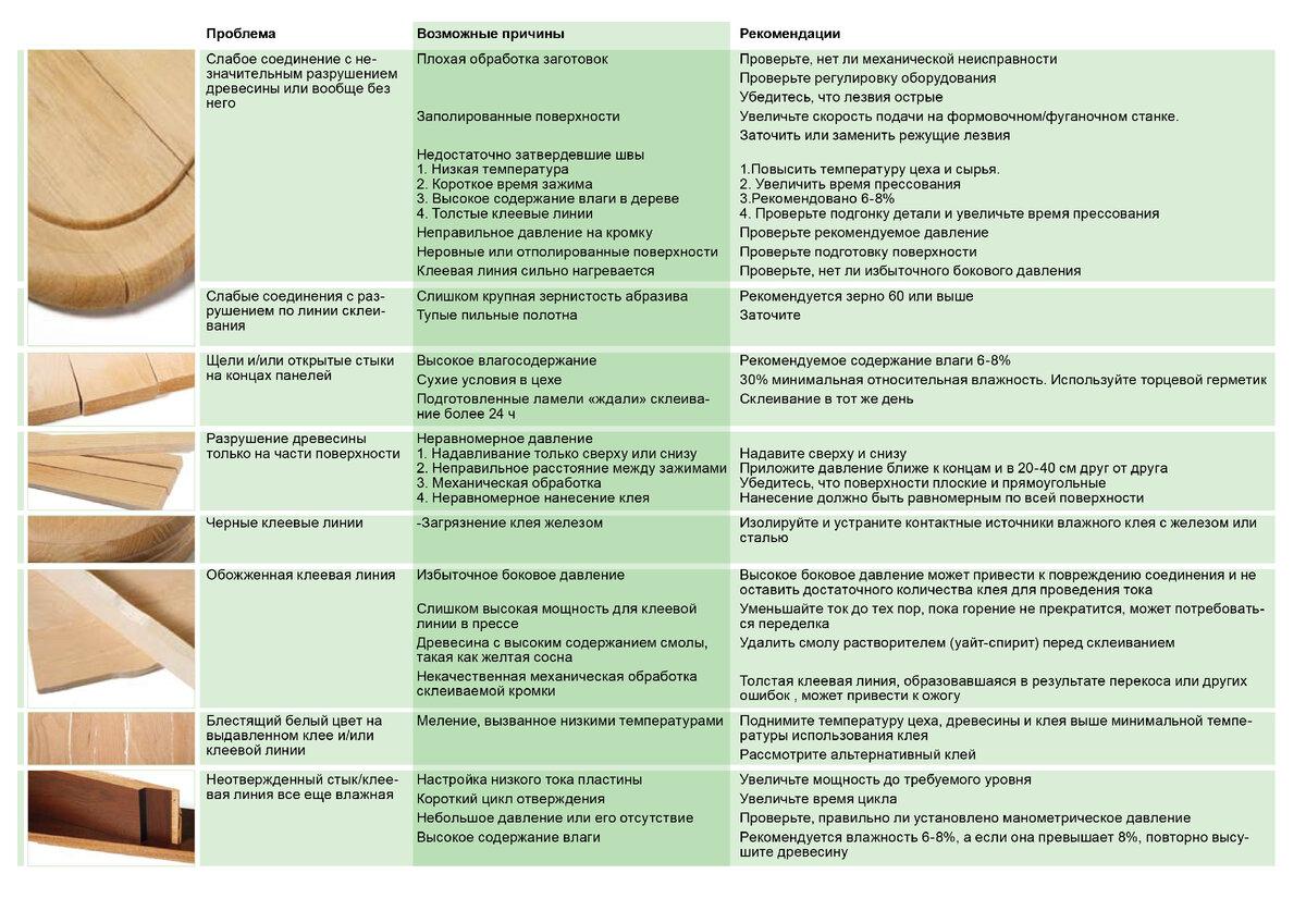 список наиболее распространенных проблем, причин и рекомендации по их устранению
