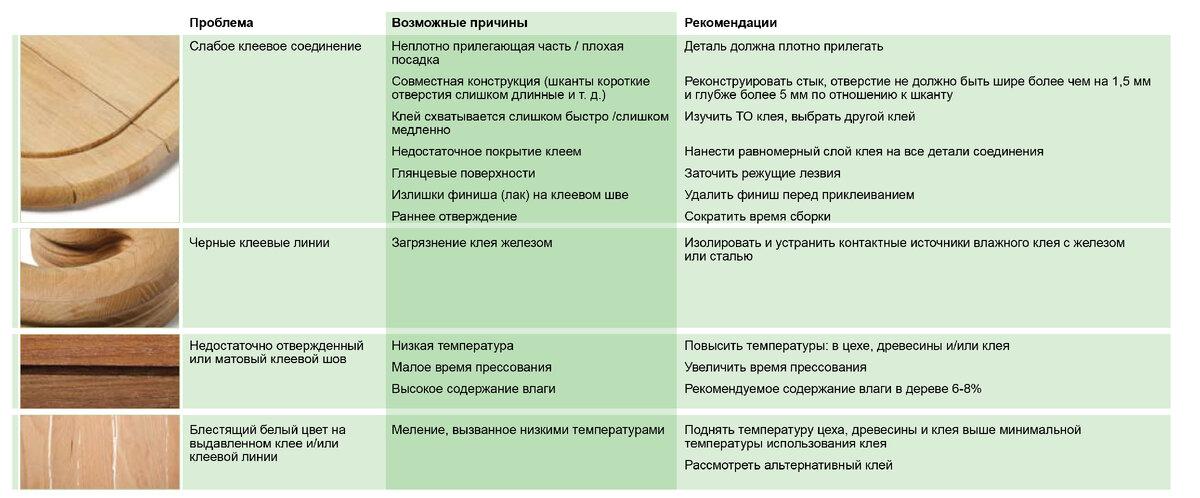 Клеевая сборка – это один из наиболее распространенных способов соединения деталей из древесины.-2